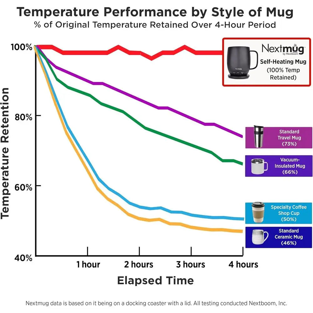 Self-Heating, Temperature-Controlled Coffee Mug - 14 oz, Black